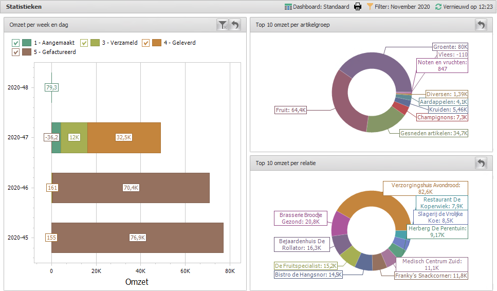 Dashboard met verkoopstatistieken in de module Verkoop
